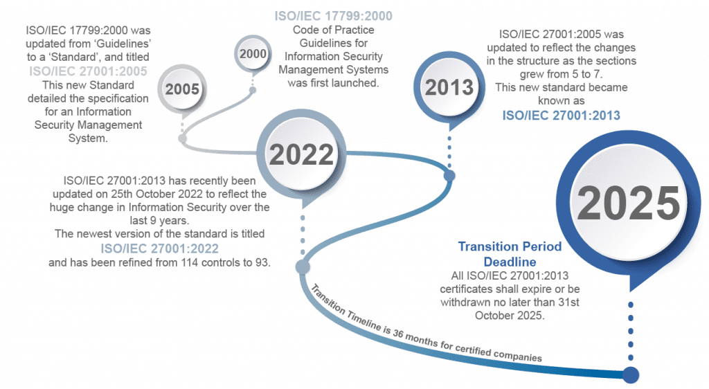 Timeline of ISO 27001 2022 Standard Evolution