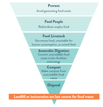 Food Waste Hierarchy EPA