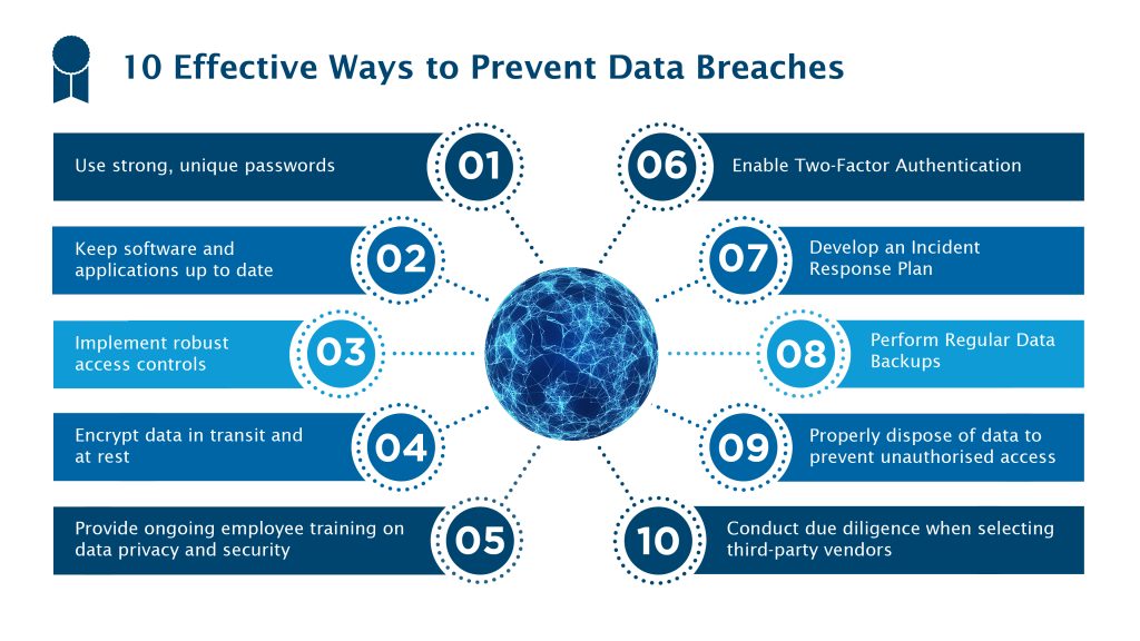 10 effective ways to prevent data breaches