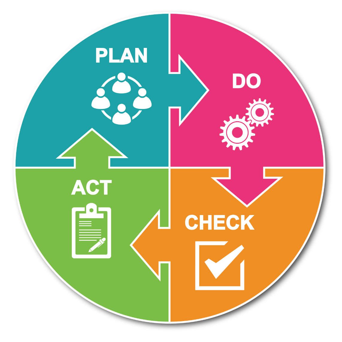 Plan Do Check Act diagram cycle infographic
